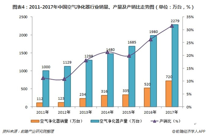 圖表4：2011-2017年中國(guó)空氣凈化器行業(yè)銷量、產(chǎn)量及產(chǎn)銷比走勢(shì)圖（單位：萬臺(tái)，%）