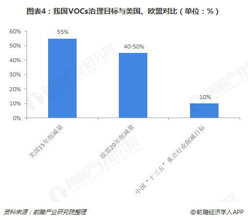 圖表4：我國VOCs治理目標與美國、歐盟對比（單位：%）  