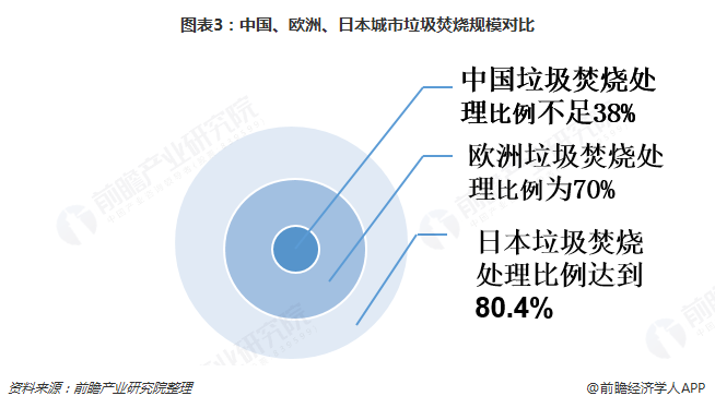 圖表3：中國(guó)、歐洲、日本城市垃圾焚燒規(guī)模對(duì)比