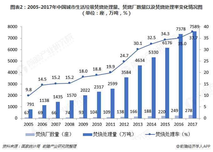 圖表2：2005-2017年中國(guó)城市生活垃圾焚燒處理量、焚燒廠數(shù)量以及焚燒處理率變化情況圖（單位：座，萬(wàn)噸，%）