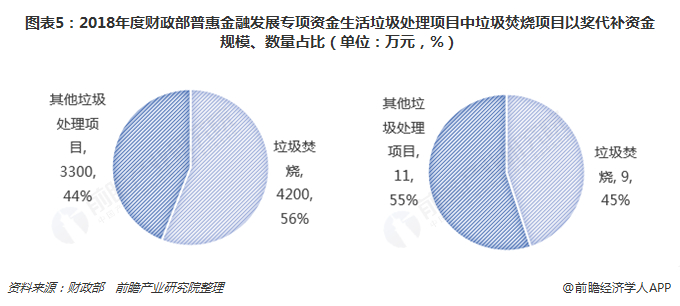 圖表5：2018年度財(cái)政部普惠金融發(fā)展專項(xiàng)資金生活垃圾處理項(xiàng)目中垃圾焚燒項(xiàng)目以獎(jiǎng)代補(bǔ)資金規(guī)模、數(shù)量占比（單位：萬(wàn)元，%）