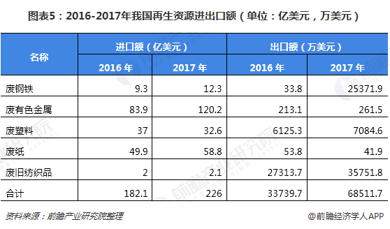 圖表5：2016-2017年我國(guó)再生資源進(jìn)出口額（單位：億美元，萬(wàn)美元）