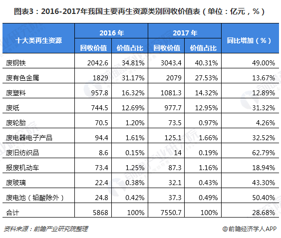 圖表3：2016-2017年我國(guó)主要再生資源類別回收價(jià)值表（單位：億元，%）