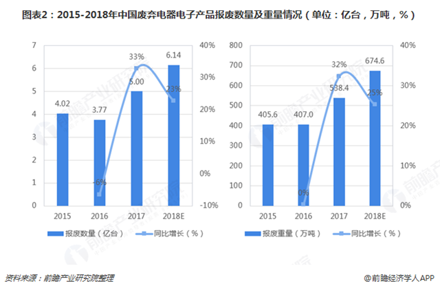 圖表2：2015-2018年中國廢棄電器電子產(chǎn)品報廢數(shù)量及重量情況（單位：億臺，萬噸，%）   