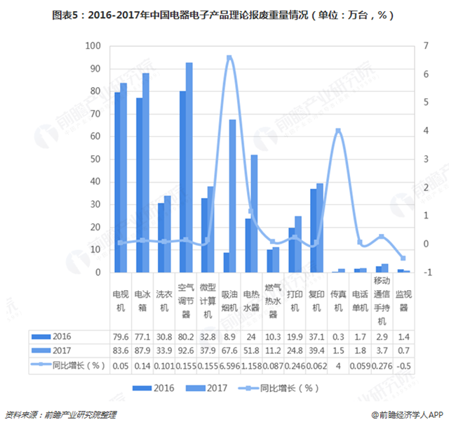 圖表5：2016-2017年中國電器電子產(chǎn)品理論報廢重量情況（單位：萬臺，%）  