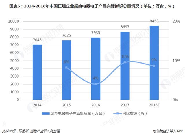 圖表6：2014-2018年中國正規(guī)企業(yè)報廢電器電子產(chǎn)品實際拆解總量情況（單位：萬臺，%）  