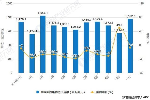 2018年1-11月中國固體廢物進口統計及增長情況