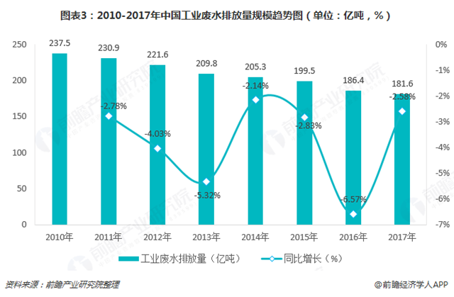 圖表3：2010-2017年中國(guó)工業(yè)廢水排放量規(guī)模趨勢(shì)圖（單位：億噸，%）