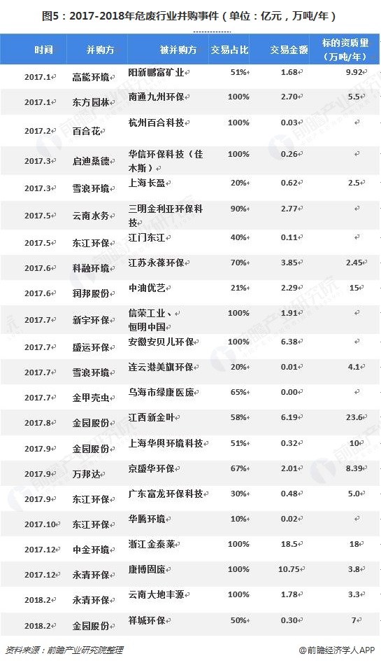 圖5：2017-2018年危廢行業(yè)并購事件（單位：億元，萬噸/年）  