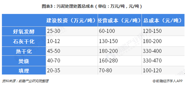 圖表3：污泥處理處置總成本（單位：萬元/噸，元/噸）  