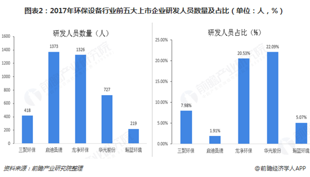 圖表2：2017年環(huán)保設(shè)備行業(yè)前五大上市企業(yè)研發(fā)人員數(shù)量及占比（單位：人，%）