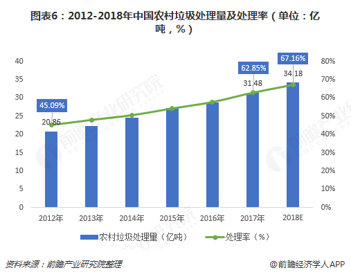 圖表6：2012-2018年中國農(nóng)村垃圾處理量及處理率（單位：億噸，%）  