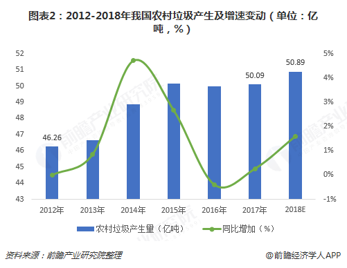 圖表2：2012-2018年我國農(nóng)村垃圾產(chǎn)生及增速變動（單位：億噸，%）  
