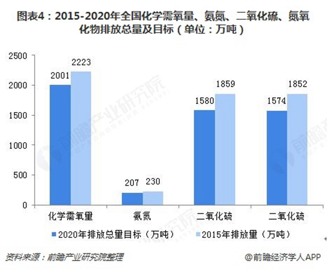 圖表4：2015-2020年全國化學需氧量、氨氮、二氧化硫、氮氧化物排放總量及目標（單位：萬噸）  