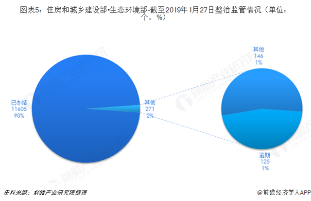 圖表5：住房和城鄉(xiāng)建設(shè)部?生態(tài)環(huán)境部-截至2019年1月27日整治監(jiān)管情況（單位：個，%）  
