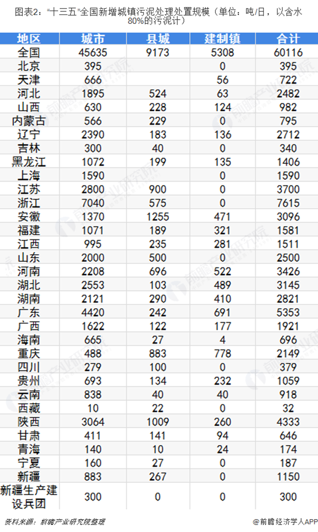 圖表2：“十三五”全國新增城鎮(zhèn)污泥處理處置規(guī)模（單位：噸/日，以含水80%的污泥計）  