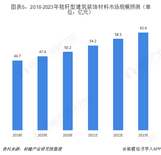  圖表5：2018-2023年秸稈型建筑裝飾材料市場規(guī)模預測（單位：億元）