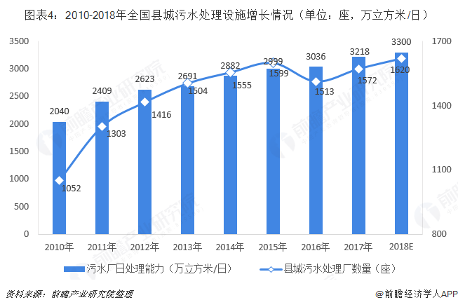 圖表4：2010-2018年全國縣城污水處理設施增長情況（單位：座，萬立方米/日）  