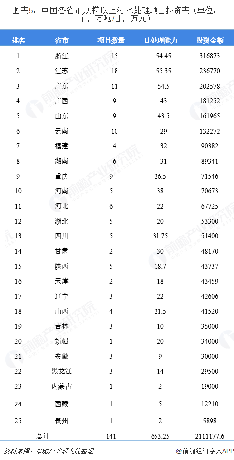 圖表5：中國各省市規(guī)模以上污水處理項目投資表（單位：個，萬噸/日，萬元）  