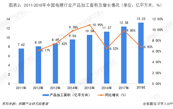 圖表2：2011-2018年中國(guó)電鍍行業(yè)產(chǎn)品加工面積及增長(zhǎng)情況（單位：億平方米，%）