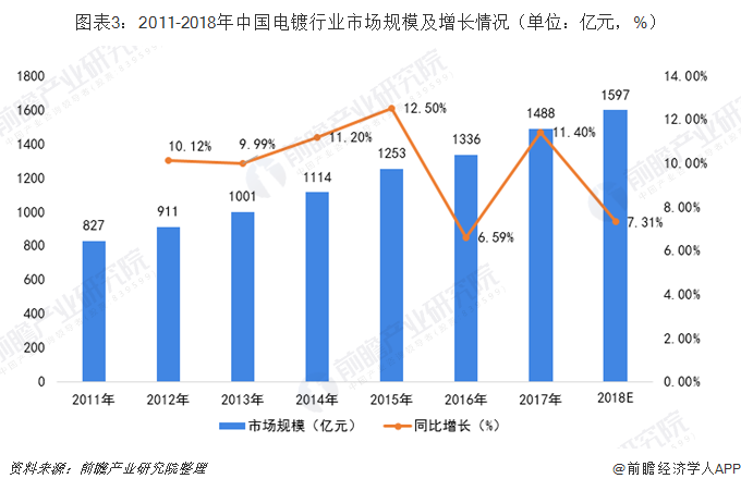 圖表3：2011-2018年中國(guó)電鍍行業(yè)市場(chǎng)規(guī)模及增長(zhǎng)情況（單位：億元，%）