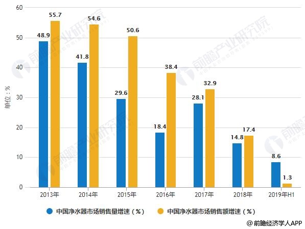 2013-2019年H1中國(guó)凈水器市場(chǎng)銷(xiāo)售量、銷(xiāo)售額增速統(tǒng)計(jì)情況