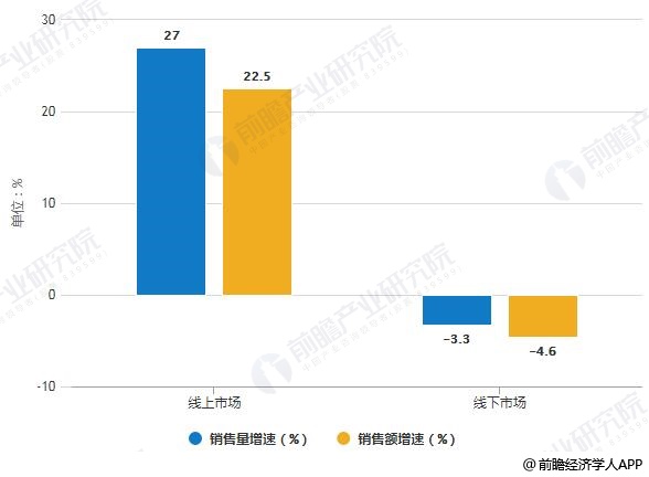 2019年H1中國(guó)凈水器線上線下市場(chǎng)銷(xiāo)售量、銷(xiāo)售額增速統(tǒng)計(jì)情況