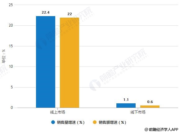 2019年中國(guó)凈水器線上線下市場(chǎng)銷(xiāo)售量、銷(xiāo)售額統(tǒng)計(jì)及增長(zhǎng)情況預(yù)測(cè)