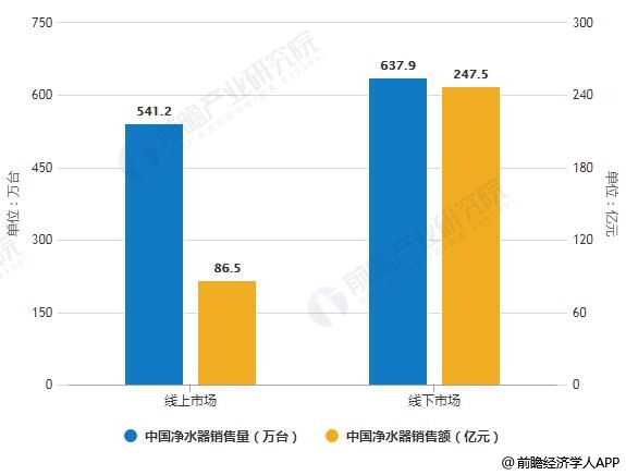 2019年中國(guó)凈水器線上線下市場(chǎng)銷(xiāo)售量、銷(xiāo)售額統(tǒng)計(jì)及增長(zhǎng)情況預(yù)測(cè)