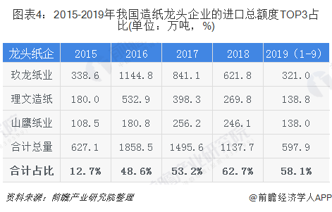 圖表4：2015-2019年我國(guó)造紙龍頭企業(yè)的進(jìn)口總額度TOP3占比(單位：萬(wàn)噸，%)