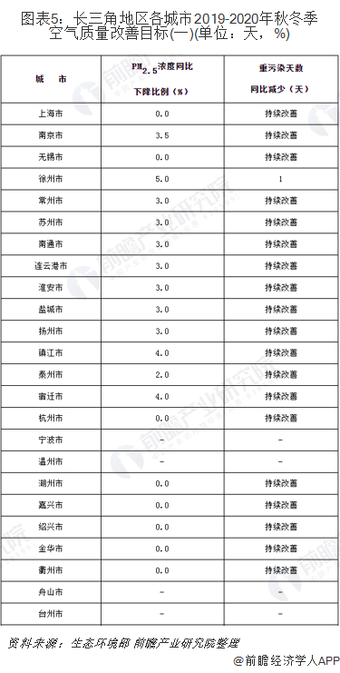 圖表5：長(zhǎng)三角地區(qū)各城市2019-2020年秋冬季空氣質(zhì)量改善目標(biāo)(一)(單位：天，%)