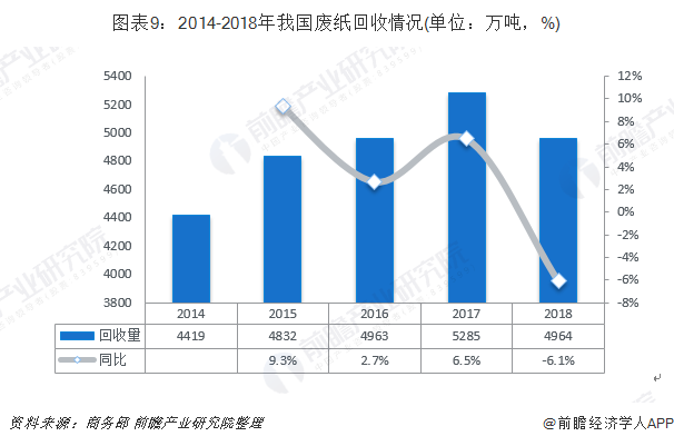 圖表9：2014-2018年我國廢紙回收情況(單位：萬噸，%)