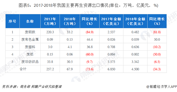 圖表5：2017-2018年我國主要再生資源出口情況(單位：萬噸，億美元，%)