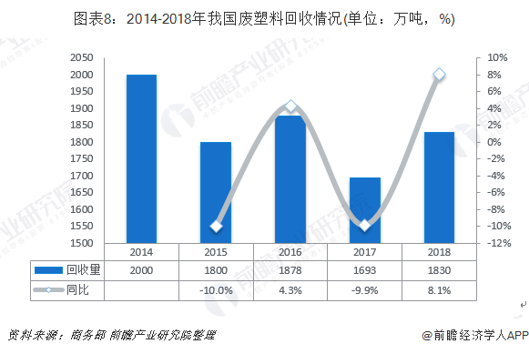 圖表8：2014-2018年我國廢塑料回收情況(單位：萬噸，%)