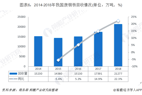 圖表6：2014-2018年我國廢鋼鐵回收情況(單位：萬噸，%)
