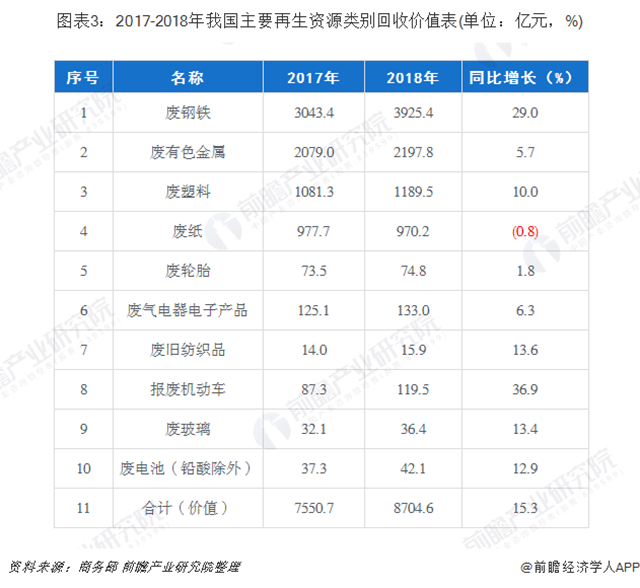 圖表3：2017-2018年我國主要再生資源類別回收價(jià)值表(單位：億元，%)