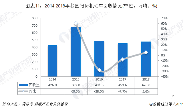 圖表11：2014-2018年我國報(bào)廢機(jī)動(dòng)車回收情況(單位：萬噸，%)