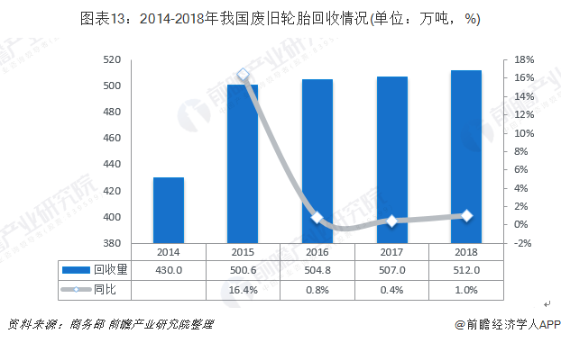 圖表13：2014-2018年我國廢舊輪胎回收情況(單位：萬噸，%)