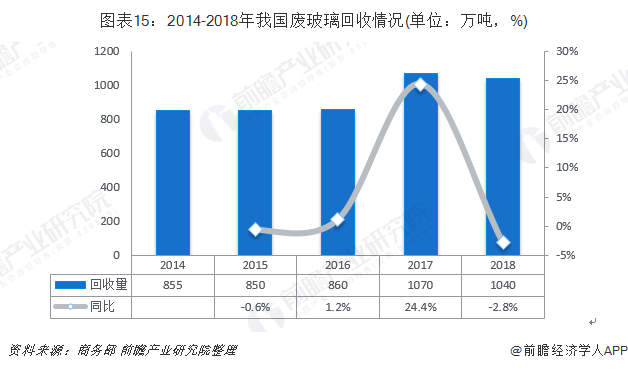 圖表15：2014-2018年我國廢玻璃回收情況(單位：萬噸，%)