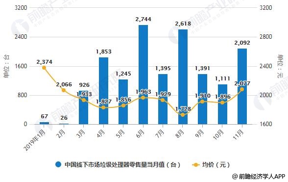 2019年1-11月中國(guó)線(xiàn)下市場(chǎng)垃圾處理器零售量當(dāng)月值及均價(jià)統(tǒng)計(jì)情況