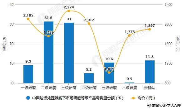 2019年中國(guó)垃圾處理器線(xiàn)下市場(chǎng)研磨等級(jí)產(chǎn)品零售量份額及統(tǒng)計(jì)均價(jià)統(tǒng)計(jì)情況