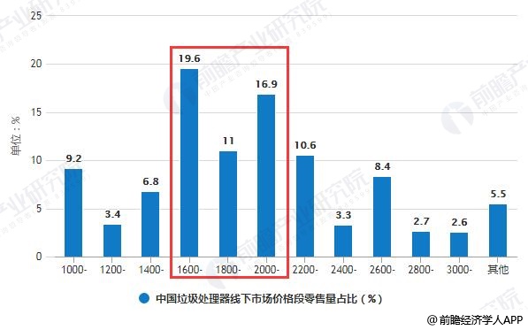 中國(guó)垃圾處理器線(xiàn)下市場(chǎng)價(jià)格段零售量占比統(tǒng)計(jì)情況
