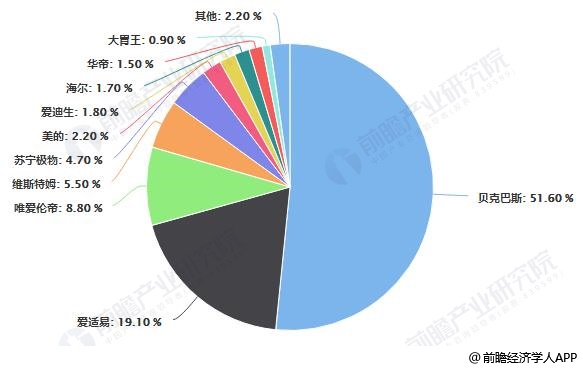 中國(guó)垃圾處理器線(xiàn)下市場(chǎng)企業(yè)品牌零售額份額統(tǒng)計(jì)情況