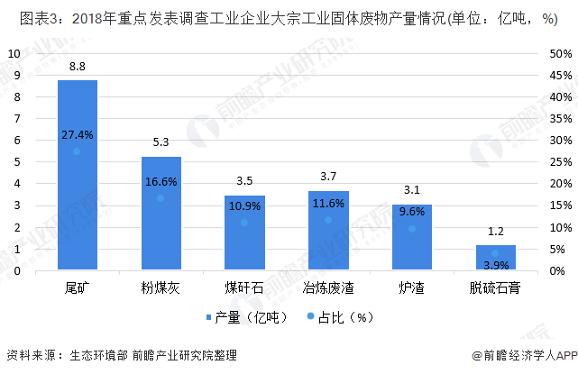 圖表3：2018年重點發(fā)表調(diào)查工業(yè)企業(yè)大宗工業(yè)固體廢物產(chǎn)量情況(單位：億噸，%)