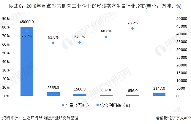 圖表8：2018年重點發(fā)表調(diào)查工業(yè)企業(yè)的粉煤灰產(chǎn)生量行業(yè)分布(單位：萬噸，%)