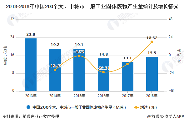 2013-2018年中國200個大、中城市一般工業(yè)固體廢物產(chǎn)生量統(tǒng)計及增長情況