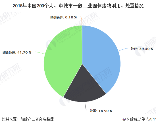 2018年中國200個大、中城市一般工業(yè)固體廢物利用、處置情況