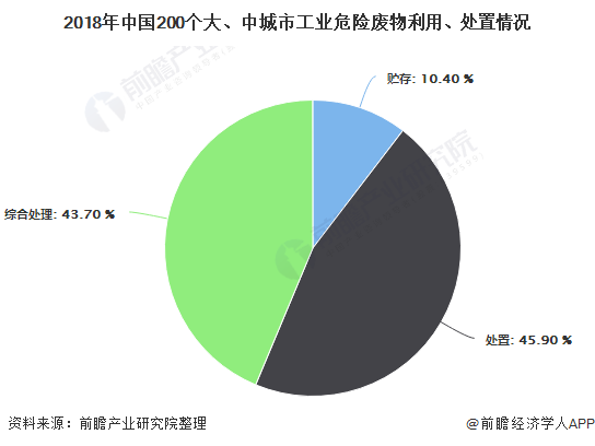 2018年中國200個大、中城市工業(yè)危險廢物利用、處置情況