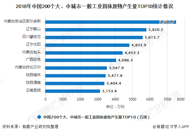 2018年中國200個大、中城市一般工業(yè)固體廢物產(chǎn)生量TOP10統(tǒng)計情況