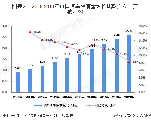 圖表2： 2010-2019年中國汽車保有量增長趨勢(單位：萬輛，%)